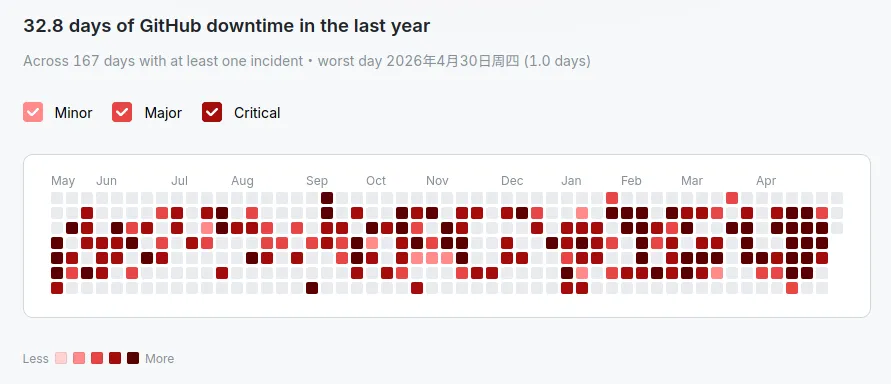 难绷的 GitHub 崩溃图表
